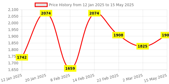myntra.com Kuber Industries Black Set of 6 Reusable Drawer Organiser Organisers kuber industries Price History Graph from 12 Jan 2025 to 15 May 2025