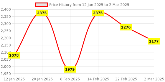 myntra.com Kuber Industries Black Set of 6 Reusable Drawer Organiser Organisers kuber industries Price History Graph from 12 Jan 2025 to 2 Mar 2025