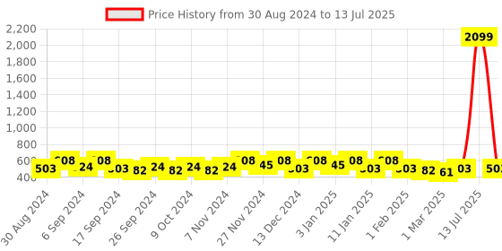 myntra.com Kuber Industries Black Set of 6 Water Resistant Multi-Utility Organisers kuber industries Price History Graph from 30 Aug 2024 to 13 Jul 2025