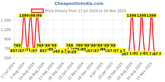 myntra.com Kuber Industries Black Set Of 6 Water Resistant Shoe Bag Organizers kuber industries Price History Graph from 17 Jul 2024 to 29 Nov 2025