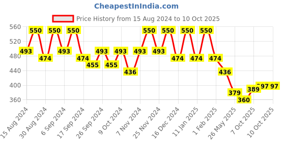 myntra.com Kuber Industries Black Set Of 8 Plastic Planters kuber industries Price History Graph from 15 Aug 2024 to 9 Oct 2025