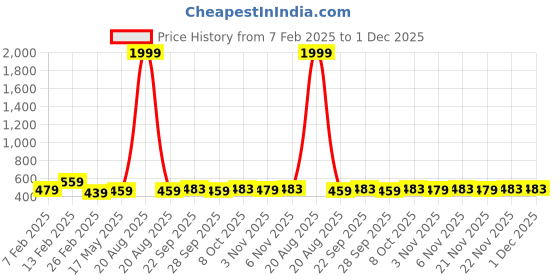 myntra.com Kuber Industries Black Shower Caddy Corner Shelves Bathroom Accessorie kuber industries Price History Graph from 7 Feb 2025 to 30 Nov 2025