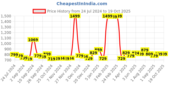 myntra.com Kuber Industries Black Single Stainless Steel Printed Water Bottle kuber industries Price History Graph from 24 Jul 2024 to 17 Oct 2025