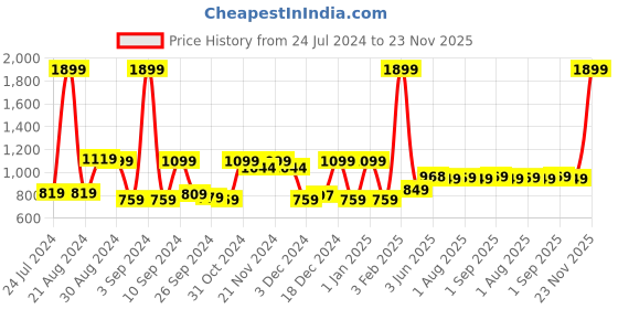 myntra.com Kuber Industries Black Single Stainless Steel Solid Water Bottle kuber industries Price History Graph from 24 Jul 2024 to 22 Nov 2025