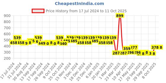 myntra.com Kuber Industries Black Solid 400 GSM Bath Towel kuber industries Price History Graph from 17 Jul 2024 to 8 Oct 2025