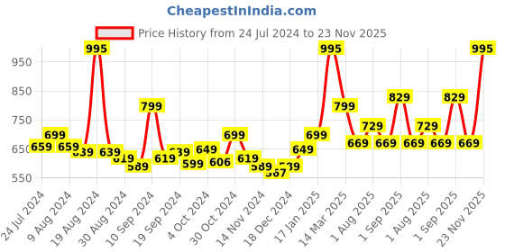 myntra.com Kuber Industries Black Solid Ceramic Soap Dispenser kuber industries Price History Graph from 24 Jul 2024 to 23 Nov 2025