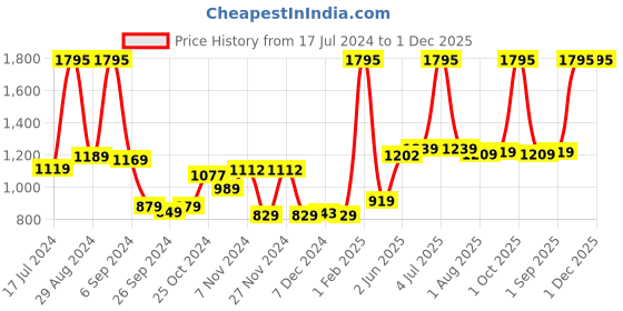 myntra.com Kuber Industries Black Solid Ceramic Soap Dispenser kuber industries Price History Graph from 17 Jul 2024 to 1 Dec 2025