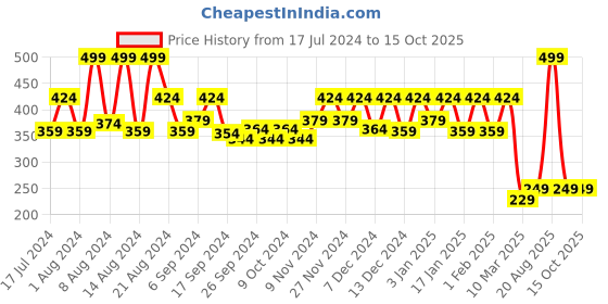 myntra.com Kuber Industries Black Solid Elastic Stretchable Chair Cover kuber industries Price History Graph from 17 Jul 2024 to 14 Oct 2025
