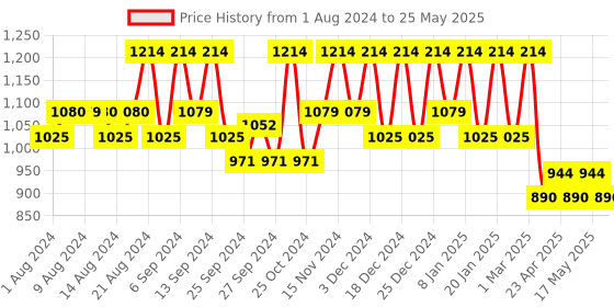 myntra.com Kuber Industries Black Solid Foldable Stackable Container Organizer kuber industries Price History Graph from 1 Aug 2024 to 25 May 2025