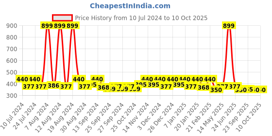 myntra.com Kuber Industries Black Solid General Support Chair Pad kuber industries Price History Graph from 10 Jul 2024 to 10 Oct 2025