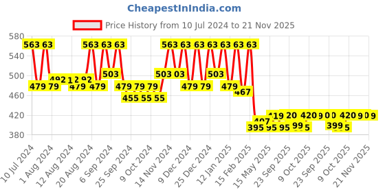 myntra.com Kuber Industries Black Solid Jute Dining Table Runner kuber industries Price History Graph from 10 Jul 2024 to 20 Nov 2025