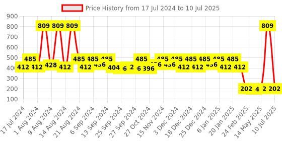 myntra.com Kuber Industries Black Solid Large Foldable Storage Box With Handle kuber industries Price History Graph from 17 Jul 2024 to 10 Jul 2025