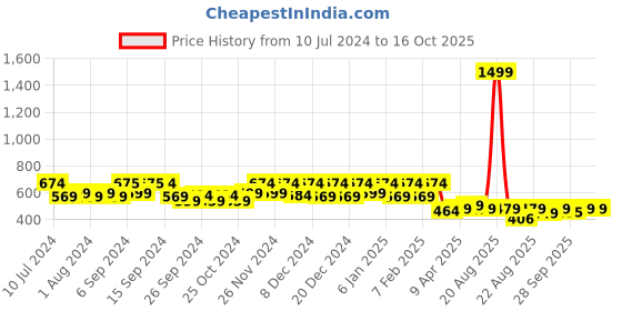myntra.com Kuber Industries Black Solid Non-Woven Foldable Large Laundry Basket kuber industries Price History Graph from 10 Jul 2024 to 16 Oct 2025
