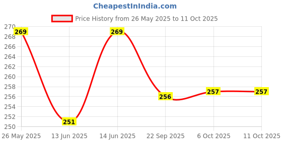 myntra.com Kuber Industries Black Solid Plastic Bath Accessories Set kuber industries Price History Graph from 26 May 2025 to 11 Oct 2025