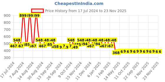 myntra.com Kuber Industries Black Solid Pure Soft Cotton 400 GSM Bath Towel kuber industries Price History Graph from 17 Jul 2024 to 22 Nov 2025
