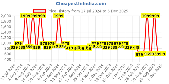 myntra.com Kuber Industries Black Solid Rubber Anti-Skid Doormat kuber industries Price History Graph from 17 Jul 2024 to 5 Dec 2025