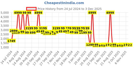 myntra.com Kuber Industries Black Solid Rubber Anti-Slip Doormat kuber industries Price History Graph from 24 Jul 2024 to 2 Dec 2025