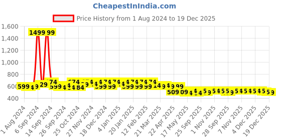 myntra.com Kuber Industries Black Solid Shelf Closet Hanging Organizer kuber industries Price History Graph from 1 Aug 2024 to 19 Dec 2025