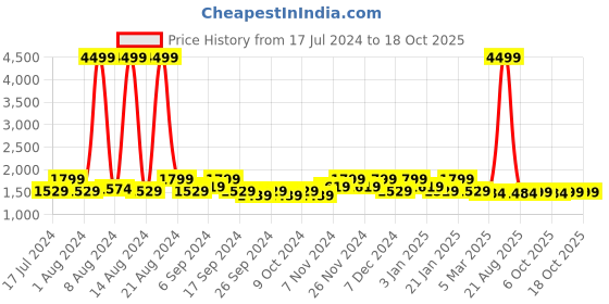 myntra.com Kuber Industries Black Solid Ultra Soft Hollow Fiber L Shaped Maternity Pillow kuber industries Price History Graph from 17 Jul 2024 to 17 Oct 2025