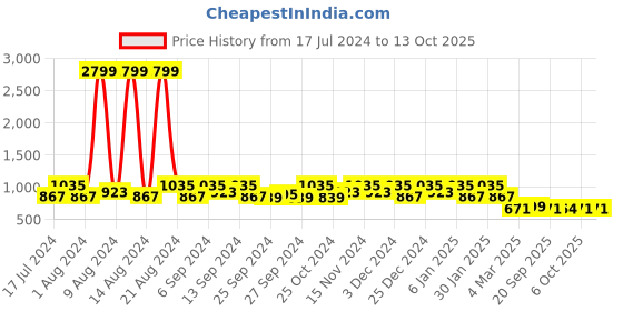 myntra.com Kuber Industries Black Solid Wardrobe Organizer kuber industries Price History Graph from 17 Jul 2024 to 13 Oct 2025