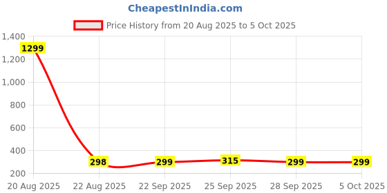 myntra.com Kuber Industries Black Square D Print Both Sided Bed Server Food Mat kuber industries Price History Graph from 20 Aug 2025 to 5 Oct 2025