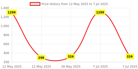 myntra.com Kuber Industries Black Square D Printed Oil & Waterproof Both Sided Bed Server Food Mat kuber industries Price History Graph from 12 May 2025 to 7 Jul 2025