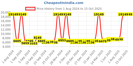 myntra.com Kuber Industries Black Stainless Steel Sensor Dustbin Dustbins kuber industries Price History Graph from 1 Aug 2024 to 15 Oct 2025