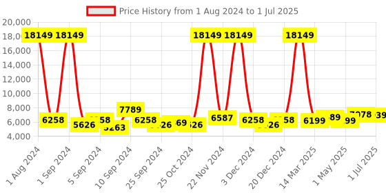 myntra.com Kuber Industries Black Stainless Steel Sensor Dustbin Dustbins kuber industries Price History Graph from 1 Aug 2024 to 1 Jul 2025