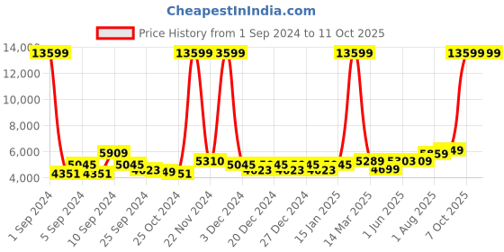 myntra.com Kuber Industries Black Stainless Steel Sensor Dustbin Dustbins 12 L kuber industries Price History Graph from 1 Sep 2024 to 11 Oct 2025