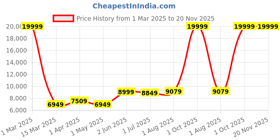 myntra.com Kuber Industries Black Stainless Steel Sliding Big Sensor Dustbins 42 L kuber industries Price History Graph from 1 Mar 2025 to 20 Nov 2025