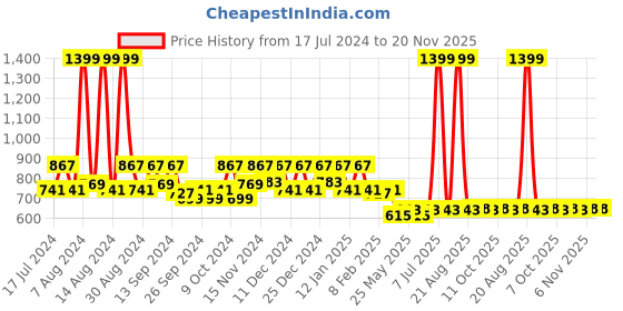myntra.com Kuber Industries Black Steel Frame Multi-Utility Organisers kuber industries Price History Graph from 17 Jul 2024 to 20 Nov 2025