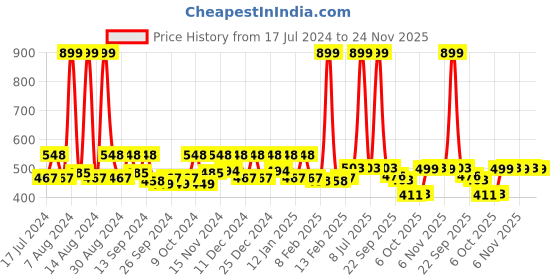 myntra.com Kuber Industries Black Storage Bag Organiser kuber industries Price History Graph from 17 Jul 2024 to 24 Nov 2025