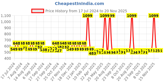 myntra.com Kuber Industries Black Storage Bag Organisers kuber industries Price History Graph from 17 Jul 2024 to 19 Nov 2025