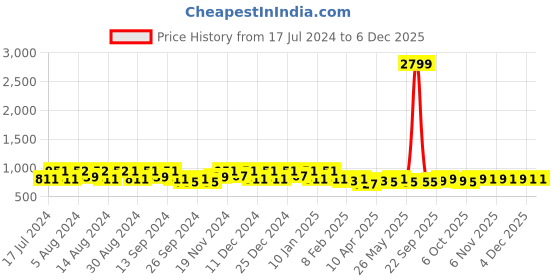 myntra.com Kuber Industries Black Striped Cotton 144 TC Queen Bedsheet with 2 Pillow Covers kuber industries Price History Graph from 17 Jul 2024 to 5 Dec 2025