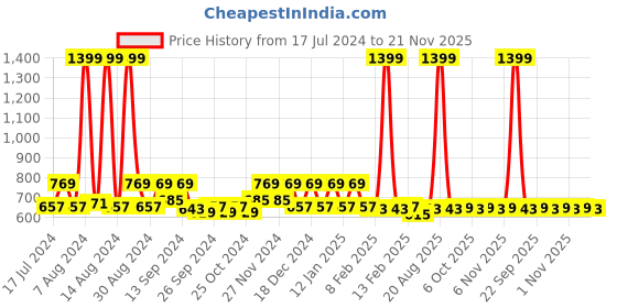 myntra.com Kuber Industries Black Striped Storage Bag Organiser kuber industries Price History Graph from 17 Jul 2024 to 21 Nov 2025