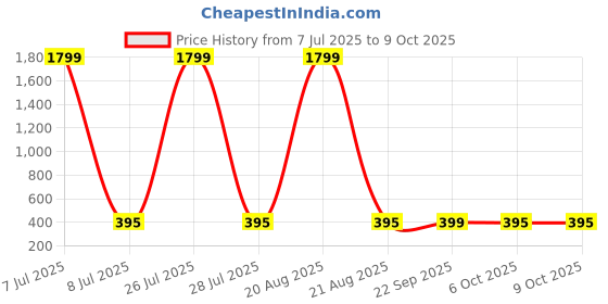 myntra.com Kuber Industries Black Table Runner kuber industries Price History Graph from 7 Jul 2025 to 8 Oct 2025