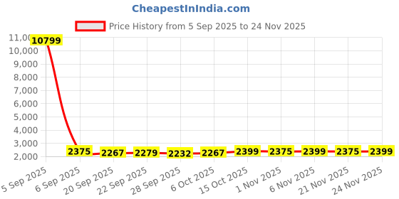 myntra.com Kuber Industries Black Textured 110 GSM Anti-Slip Bath Rugs kuber industries Price History Graph from 5 Sep 2025 to 24 Nov 2025