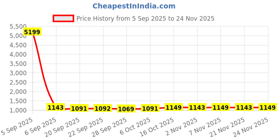 myntra.com Kuber Industries Black Textured 110 GSM Anti-Slip Bath Rugs kuber industries Price History Graph from 5 Sep 2025 to 24 Nov 2025
