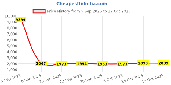 myntra.com Kuber Industries Black Textured 110 GSM Anti-Slip Bath Rugs kuber industries Price History Graph from 5 Sep 2025 to 18 Oct 2025