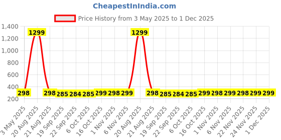 myntra.com Kuber Industries Black Textured 110 GSM Anti-Slip Multipurpose Long Lasting Bath Rug kuber industries Price History Graph from 3 May 2025 to 1 Dec 2025