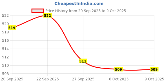 myntra.com Kuber Industries Black Textured 12 Tubes Musical Windchimes kuber industries Price History Graph from 20 Sep 2025 to 8 Oct 2025