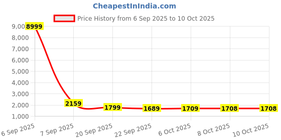 myntra.com Kuber Industries Black Textured 3-Tier Metal Multipurpose Rack kuber industries Price History Graph from 6 Sep 2025 to 10 Oct 2025