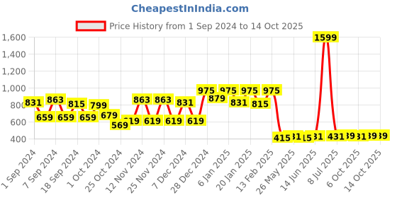 myntra.com Kuber Industries Black Textured Anti-Skid Doormat kuber industries Price History Graph from 1 Sep 2024 to 13 Oct 2025