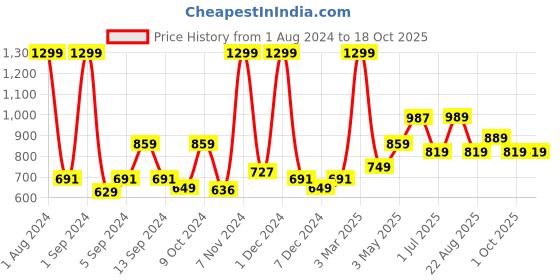 myntra.com Kuber Industries Black Textured Ceramic Liquid Soap Dispenser 220 ml kuber industries Price History Graph from 1 Aug 2024 to 18 Oct 2025