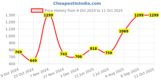 myntra.com Kuber Industries Black Textured Ceramic Liquid Soap Dispenser 360 ml kuber industries Price History Graph from 9 Oct 2024 to 11 Oct 2025