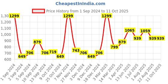 myntra.com Kuber Industries Black Textured Ceramic Liquid Soap Dispenser 400 ml kuber industries Price History Graph from 1 Sep 2024 to 10 Oct 2025