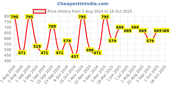 myntra.com Kuber Industries Black Textured Ceramic Soap Dish kuber industries Price History Graph from 1 Aug 2024 to 15 Oct 2025