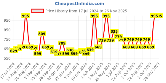 myntra.com Kuber Industries Black Textured Ceramic Soap Dispenser kuber industries Price History Graph from 17 Jul 2024 to 25 Nov 2025