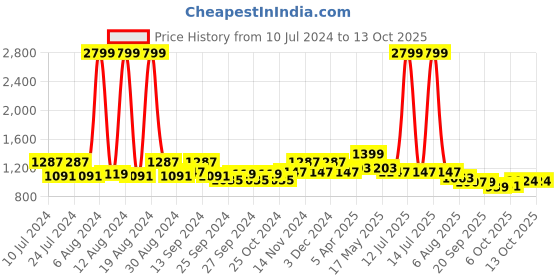 myntra.com Kuber Industries Black Textured Laundry Basket kuber industries Price History Graph from 10 Jul 2024 to 12 Oct 2025