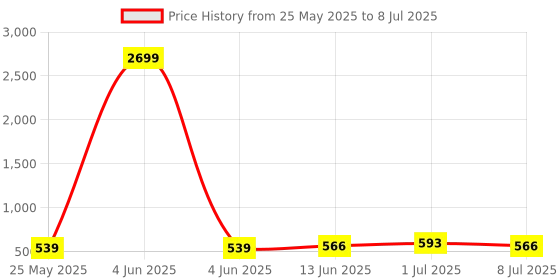 myntra.com Kuber Industries Black Textured Rectangular 6 Slots Watch Organizer kuber industries Price History Graph from 25 May 2025 to 8 Jul 2025
